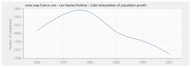 Les Hautes-Rivières : Cubic interpolation of population growth